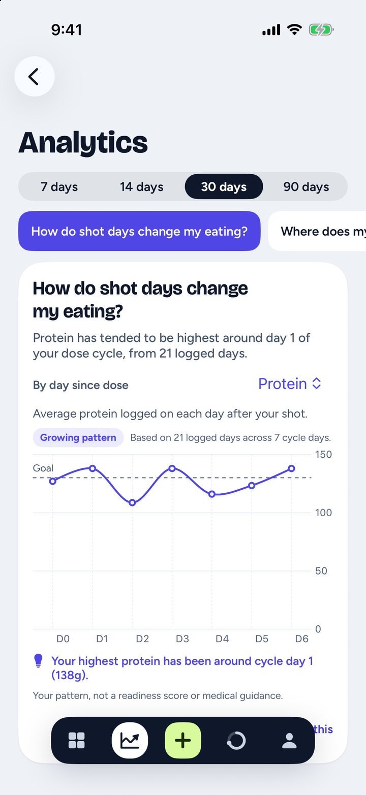 Footing Analytics answering "How do shot days change my eating?" with a line chart of protein by day since the shot across 21 logged days.