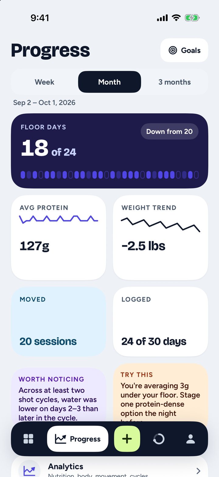 Footing Progress screen for a month: 18 of 24 floor days, average protein 127 g, weight trend −2.5 lbs, 20 movement sessions, 24 of 30 days logged, and a "worth noticing" note about water on shot days.